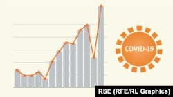 Na Kosovu u porastu broj COVID pozitivnih