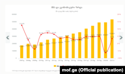 მთლიანი შიდა პროდუქტის ზრდის დინამიკა და 2021 წლის პროგნოზი ბიუჯეტის კანონში შეტანილ ცვლილებებამდე