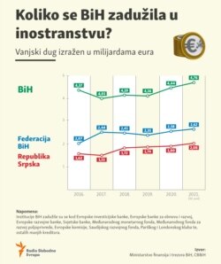 Infographics: Foeign debt Bosnia and Herzegovina - CORRECTION