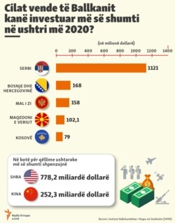 Infographics: Military spending in Western Balkans (Albanian site)