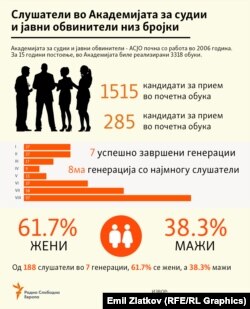 Инфографика - Слушателите на АСЈО низ бројки