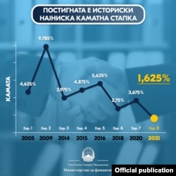 Податоци за еврообврзници