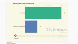 Kako se korona virus širio iz dana u dan