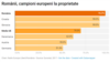 Românii, campioni europeni la proprietate