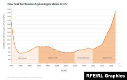 Un nou vîrf al numărului de ruși care cer azil în Statele Unite