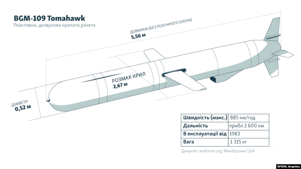 Кожна ракета оснащена складними внутрішніми навігаційними системами і коштує близько 2 мільйонів доларів