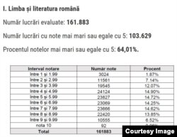 Numărul de elevi pe calupuri de note la limba și literatura română