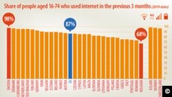 Eurostat, utilizarea internetului în UE, ianuarie 2020.