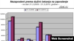 Grafikon Zavoda za zapošljavanje Crne Gore