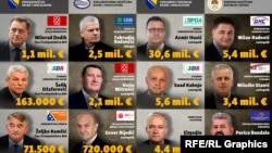 Najbogatiji političari u BiH, prema imovini koju su prijavili u imovinske kartone, podaci Centralne izborne komisije BiH