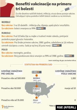 Prema podacima Svetske zdravstvene organizacije, milion i po ljudi godišnje umre od bolesti koje se mogu sprečiti vakcinacijom. Za više desetina različitih bolesti, infekcija, virusa danas postoje vakcine.