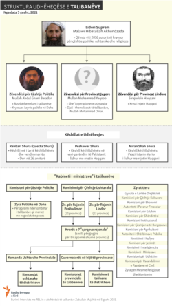 Infograhics: How The Taliban's Leadership Is Structured? (Albanian site)