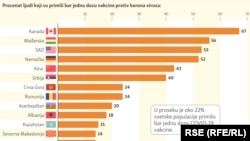 Tok vakcinacije protiv korona virusa