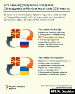 Инфографика - Што најмногу увезувала и извезувала С.Македонија со Русија и Украина во 2024 година