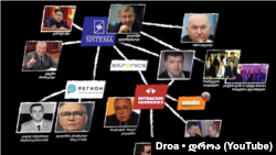 ფრაგმენტი ელენე ხოშტარიას გამოქვეყნებული გამოძიებიდან, რომელიც დავით ხიდაშელის კავშირების ილუსტრაციას წარმოადგენს