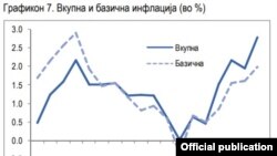 Инфлација во Северна Македонија. Извор: Министерство за финансии.