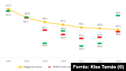 Az RMDSZ önkormányzati választási eredményei az elmúlt 15 évben