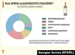 ღვინის სანაცვლოდ საქართველომ 58 მლნ დოლარი მიიღო.
