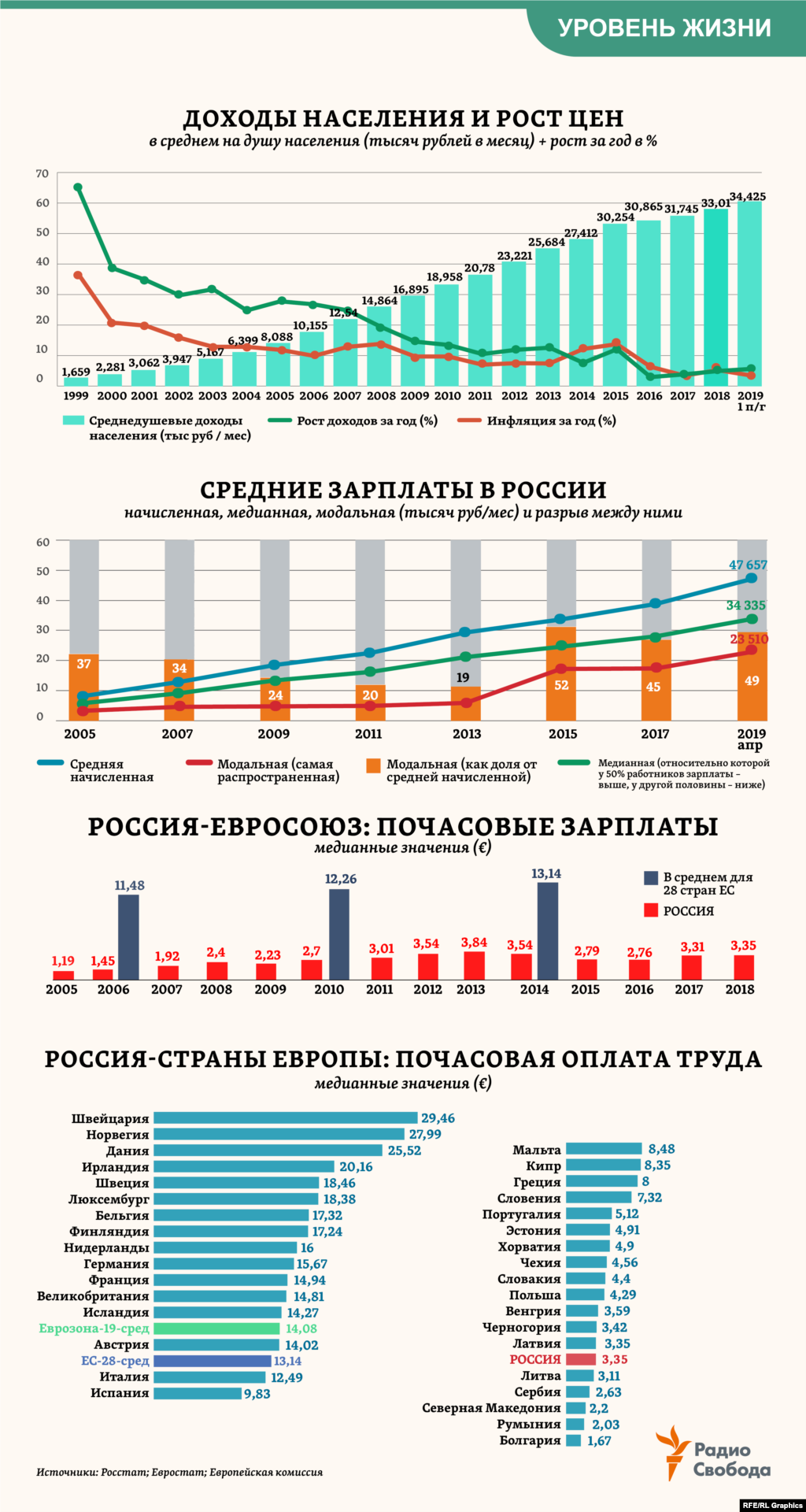 В 1999 году по производительности труда Россия отставала от стран Европы в 3,5 раза, сегодня &ndash; в 2 раза. При этом средняя почасовая зарплата в России почти в 4 раза ниже, чем среднеевропейская 5-летней давности (более поздних данных&nbsp;пока нет). А самая распространенная (модальная) зарплата в России оказывается ровно в 2 раза ниже той, которая считается &ldquo;средней начисленной&rdquo;. &nbsp;&nbsp;