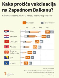 Infographic: Vaccination in Western Balkans