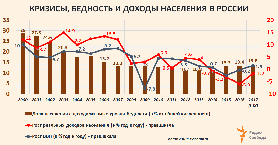 Russia-Factograph-Poverty-Incomes-GDP Growth-Russia-2000-2017