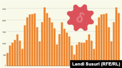Virusi gjunjëzon Kosovën