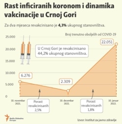Infographic-Increase of coronavirus infection and dynamics of vaccination in Montenegro