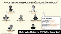 Prvostepene presude u slučaju 'državni udar'