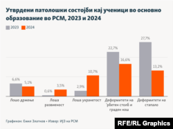Инфографика - Утврдени патолошки состојби кај ученици во основно образование во РСМ, 2023 и 2024