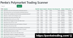 Cele mai tranzacționate evenimente de pe Polymarket în intervalul joi, 15 mai - vineri, 16 mai 2025.