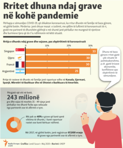Kosovo: Info graphic - Violence against women during pandemic of COVID-19