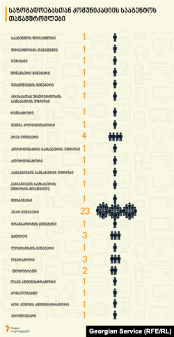 სააგენტოს შტატიან და ხელშეკრულებით აყვანილ თანამშრომელთა სია 2020 წლის 8 ივნისის მდგომარეობით