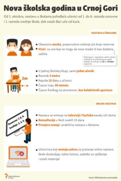 Infographic: New school year in Montenegro 2020