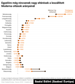 Izland nem lett EU-tag, ők csak közösen szereztek be oltásokat az EU-val. Málta szállítási adatai nem voltak teljesek, ezért az ország kimaradt az ábráról.