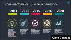 Principalele momente din construcția reactoarelor 3 și 4 de la Centrala Cernavodă.