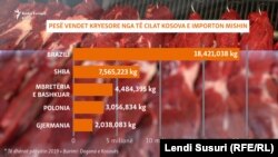 Pesë vendet kryesore nga të cilat Kosova e importon mishin
