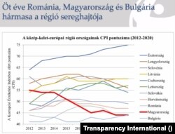 A kelet-közép európai országok korrupciós helyezései