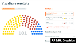 Cum va arăta viitorul parlament de la Chișinău, potrivit rezultatelor unui sondaj de opinie efectuat în perioada 6 - 13 septembrie de CBS Research și dat publicității de Comunitatea WatchDog pe 16 septembrie.