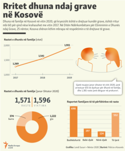 Kosovo: Info graphics - Violence against women