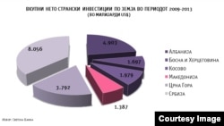 Нето странски инвестиции во Македонија и на Западен Балкан 2009-2013. Илустрација: @Psihata