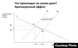 Увеличение дорожного пространства ведет к увеличению спроса на трафик