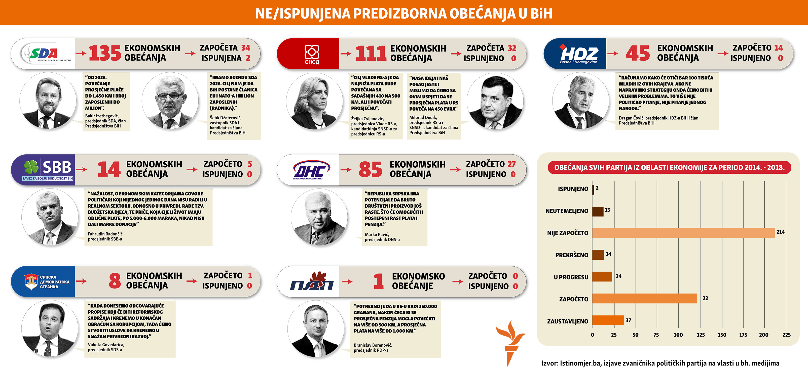 pre-election politicians promises in Bosnia