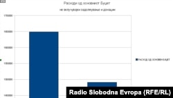 без позајмување и донации власта планира да троши повеќе пари за возила отколку за субвенции. Дали новите возила директно ќе придонесат за раст од 4,5 проценти?