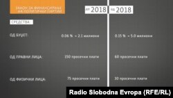 Инфографик за финансирање на политички партии.