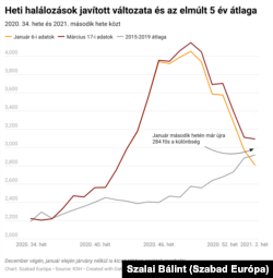Jelentősen módosultak később a korábbi halálozási adatok a januári adatközléshez képest is.