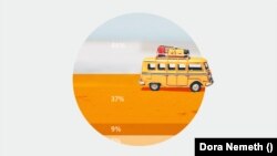 A magyarok fele nem nyaral idén