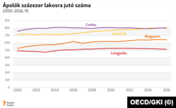 Ápolók százezer lakosra jutó száma