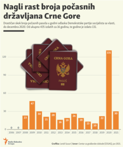Infographics of honorary citizenship in Montenegro