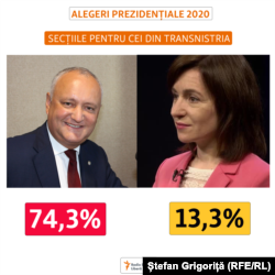Moldova - infografic primul tur 1 noiembrie 2020