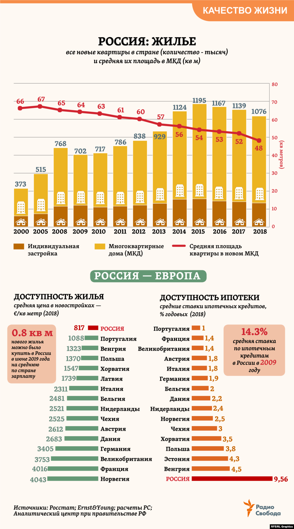 Пик жилищного строительства в России пришелся на 2015 год, после чего началось его снижение &ndash; в основном за счет сокращения ввода новых многоквартирных домов (МКД). Жилье в типовых новостройках оказывается в России самым дешевым, если сравнивать с ценами в странах Европы, тогда как ипотека для россиян, наоборот, &ndash; самая дорогая. В результате почти 16% нынешних ипотечных заемщиков в России тратят на обслуживание жилищных кредитов более половины своих текущих доходов. &nbsp;